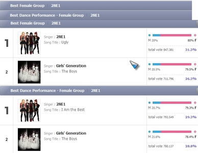  What do あなた think and how do あなた feel when Girls Generation is currently losing to 2NE1 in MAMA 2011. (Be Honest!!)