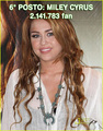 Teen Stars With The Most Fans In Twitter 6th Position:Miley Cyrus! - miley-cyrus photo