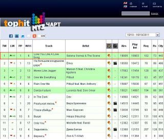 Love You Like A Love Song' hits #1 on Russian Radio !! ♥ :) Congrats to Selena G !