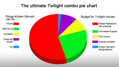 Twilight Saga Pie Chart