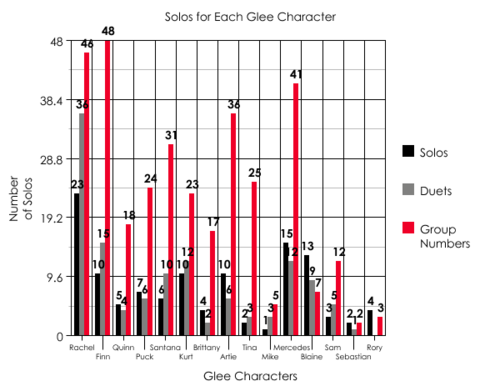  Glee Graph: Solos for Each Character