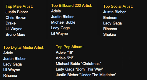 Congrats @justinbieber on 5 Billboard Nominations! 