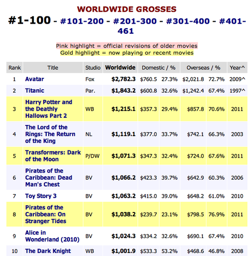  Box Office Grosses