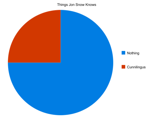 Things Jon Snow Knows