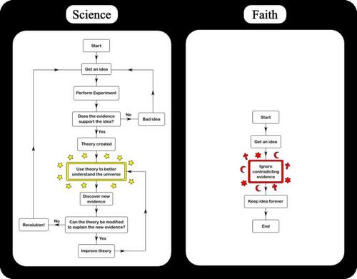  Science vs. Faith