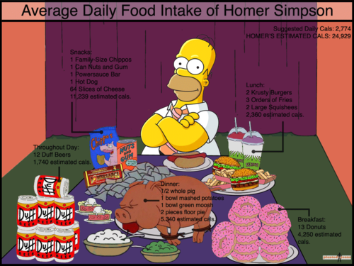Homer's food
