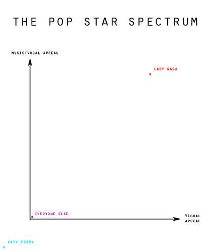 The Pop Star Spectrum