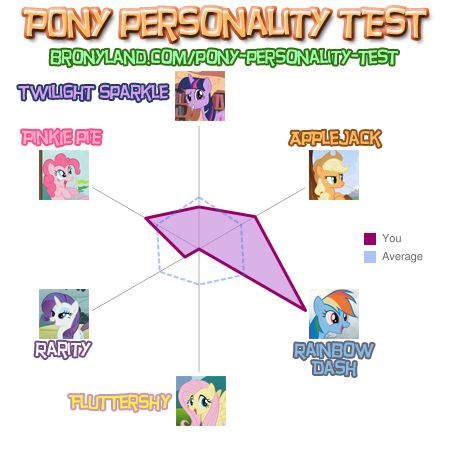 Personality Test results