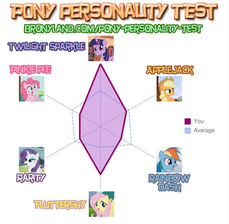  poni, pony Personality examen Results