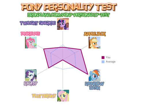  pony Personality kwis results.