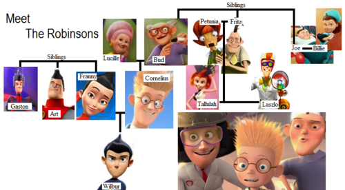  Meet the Robinsons: Family درخت