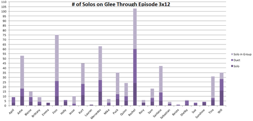  Number of solos for each character
