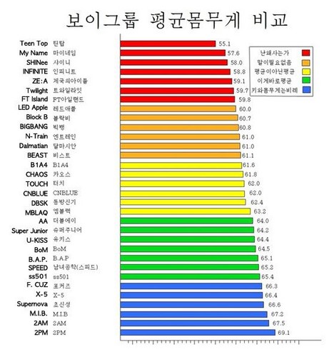 Boy groups ranked by weight