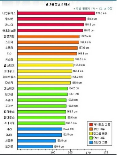  K-pop girl groups ranked 由 height