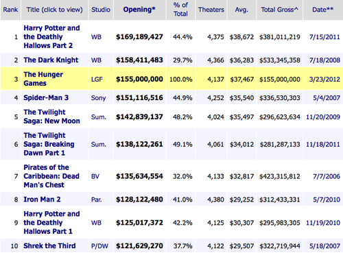 THG Tops Weekend Box Office