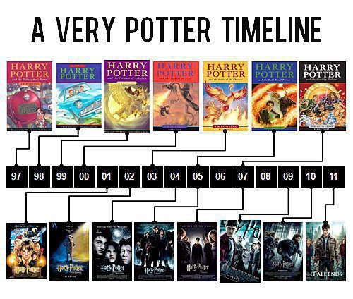 A very Potter timeline