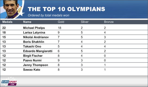  चोटी, शीर्ष 10 Olympians