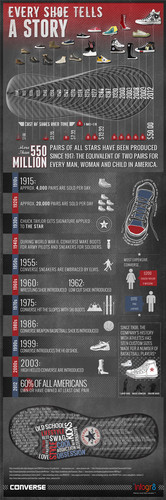  History of কনভার্স infographic