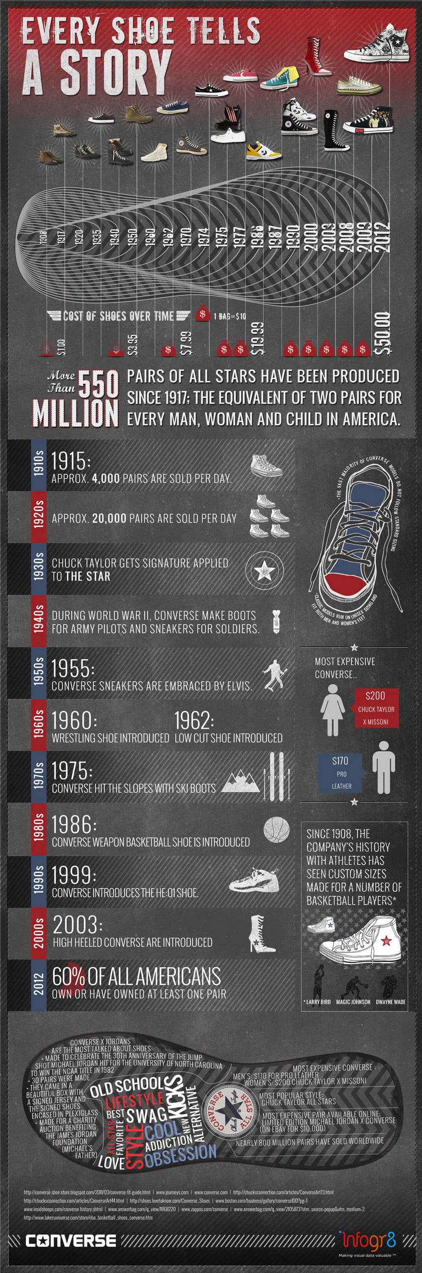 History of Converse infographic